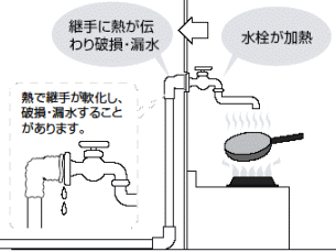 水栓が加熱→継手に熱が伝わり破損・漏水 