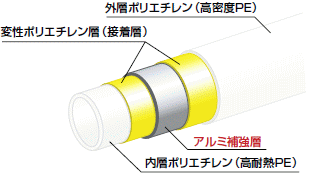 アルミ補強層 