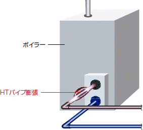 ボイラー　HTパイプ膨張