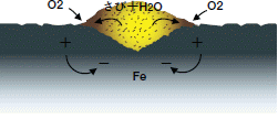 鉄の表面に発生する電位差による電池作用