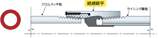 丸：絶縁継手