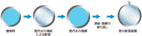 通常時→管内水の凍結による膨張→管内水の融解→凍結・融解の繰り返し→管の膨張破壊