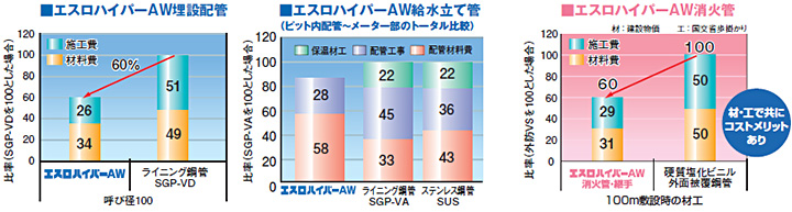 ポリエチレン管のコスト比較のイメージ