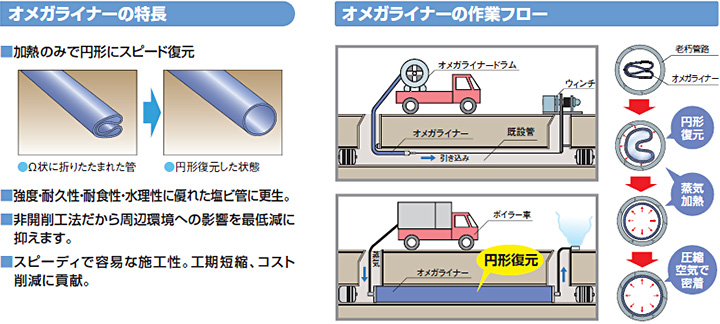 管路更生工法　オメガライナー工法のイメージ