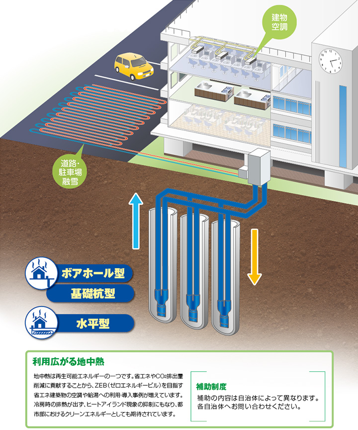 地中のエネルギーを有効活用のイメージ