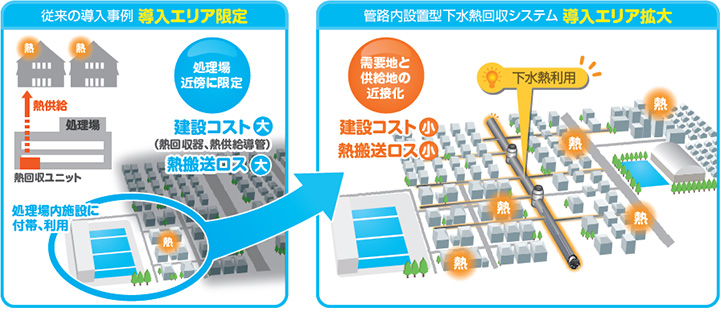 POINT　すでに街に張り巡らされている下水道を利用のイメージ