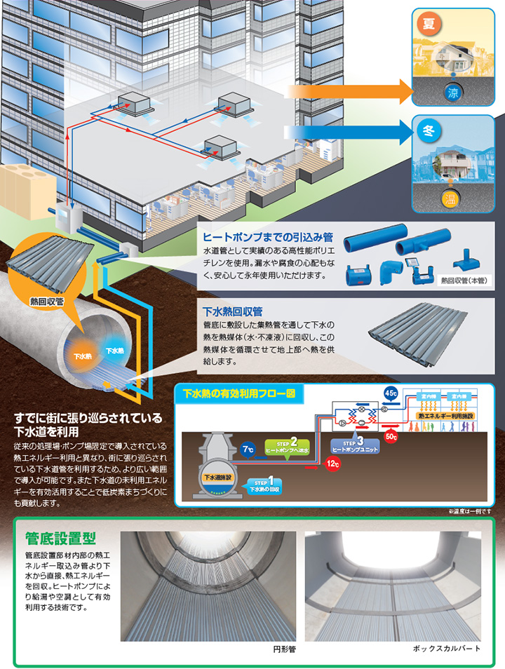 エスロヒート下水熱　管底設置型のイメージ