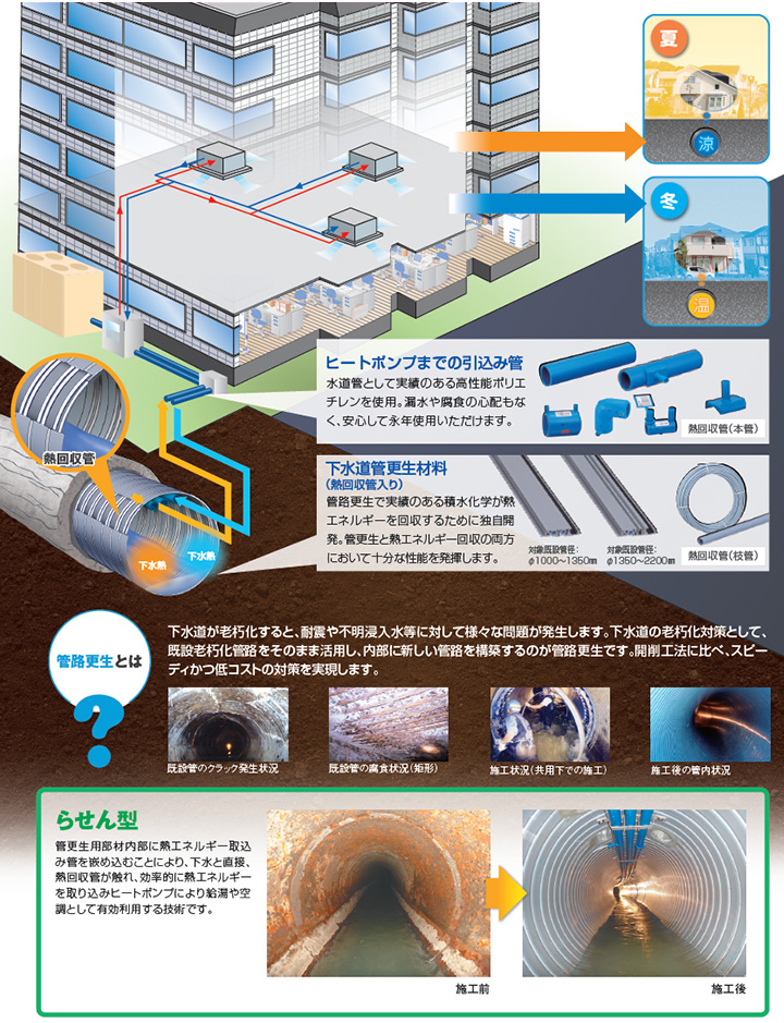 エスロヒート下水熱　らせん型のイメージ