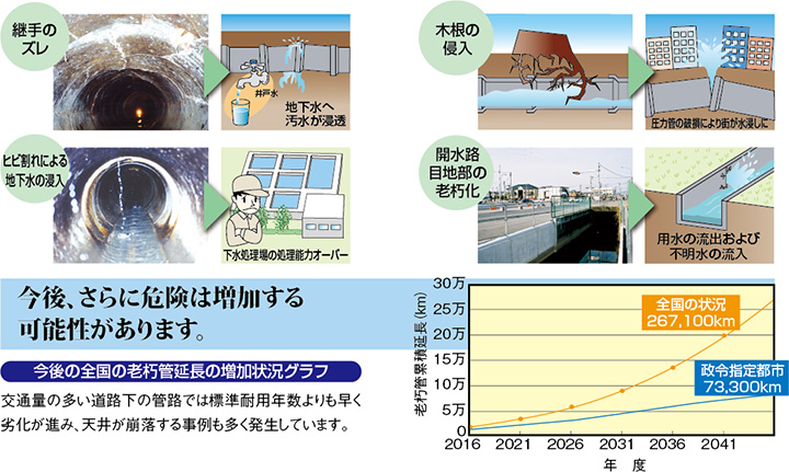 生活に直結する埋設管路の更新が迫られていますのイメージ