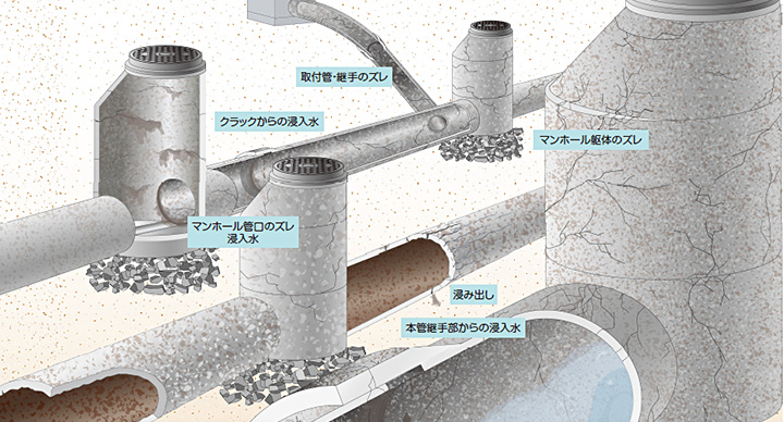 今、求められるのは、埋設管路という資産のトータル管理のイメージ