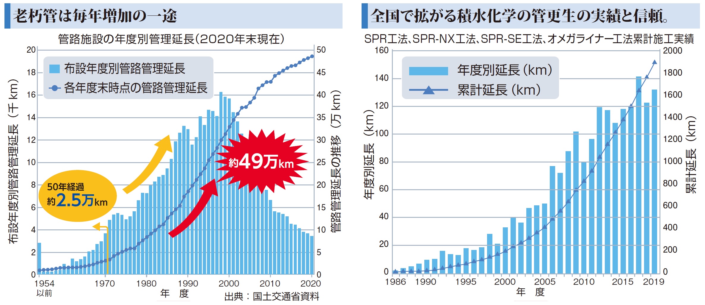 計画的な維持管理で管きょの長寿命化を実現のイメージ