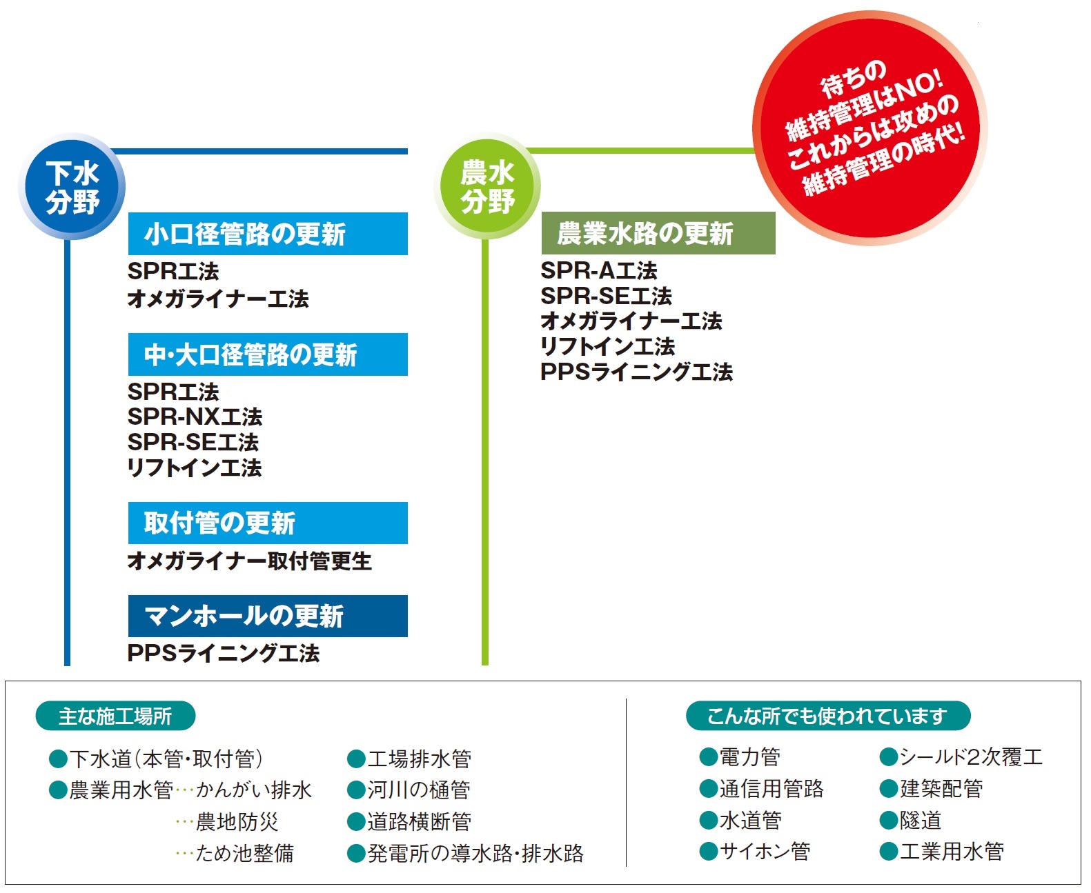 管きょ調査・診断から更生まで。リニューアル時代のソリューションのイメージ