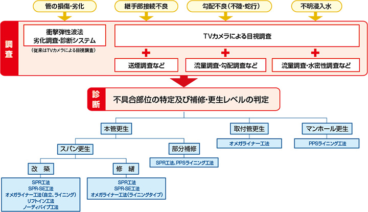 1 ストックマネジメントのイメージ