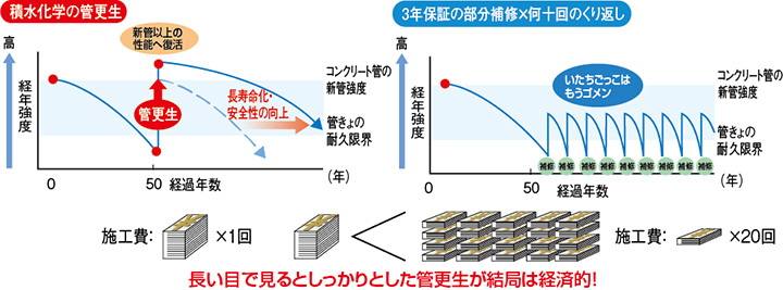 2 ライフサイクルコストのイメージ