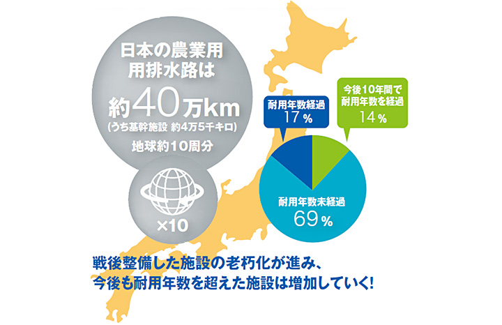 国内で進む老朽化問題！のイメージ