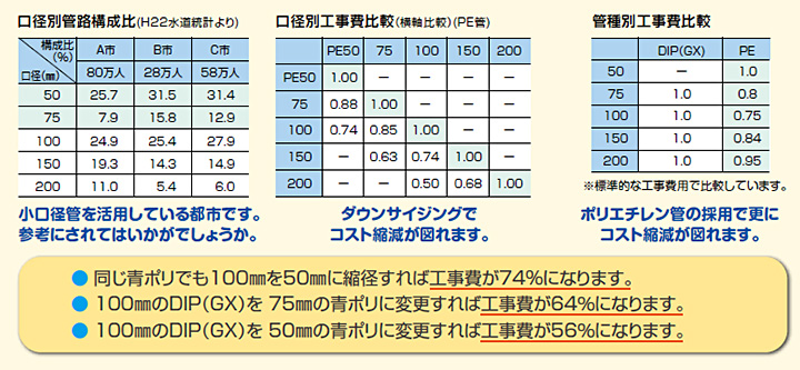 管路更新の際はダウンサイジングを提案しますのイメージ