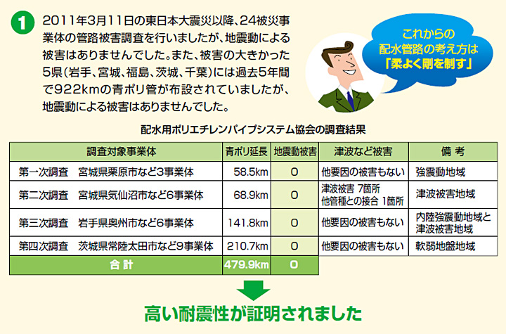 高耐震、長寿命の青ポリを提案しますのイメージ