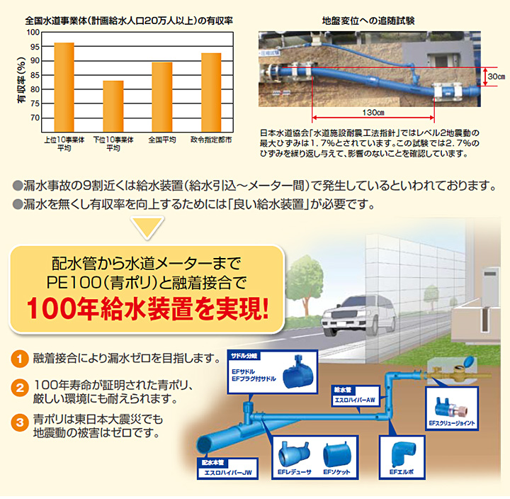 給水装置は「青ポリ ＋ 融着」により漏水ゼロを目指しますのイメージ