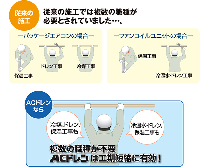 施工は簡単で、施工管理が容易のイメージ