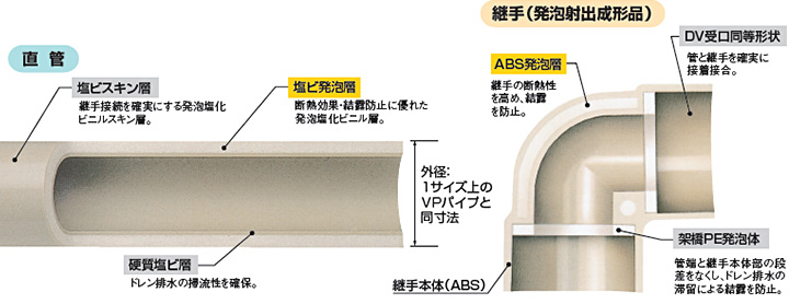 結露は発泡層で防ぎますのイメージ