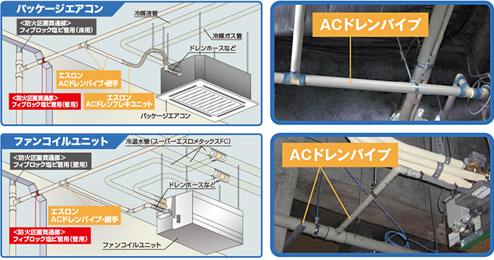 パッケージエアコン・ファンコイルユニット問わず、空調ドレンにお使いいただけますのイメージ