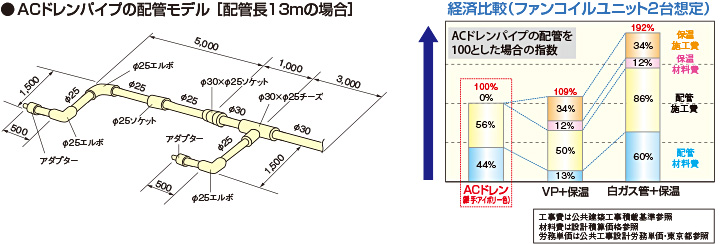 施工が簡単なうえ保温工事が不要なため、経済的な管材ですのイメージ