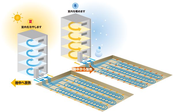 未利用エネルギー活用システムエスロヒート地中熱(水平型)