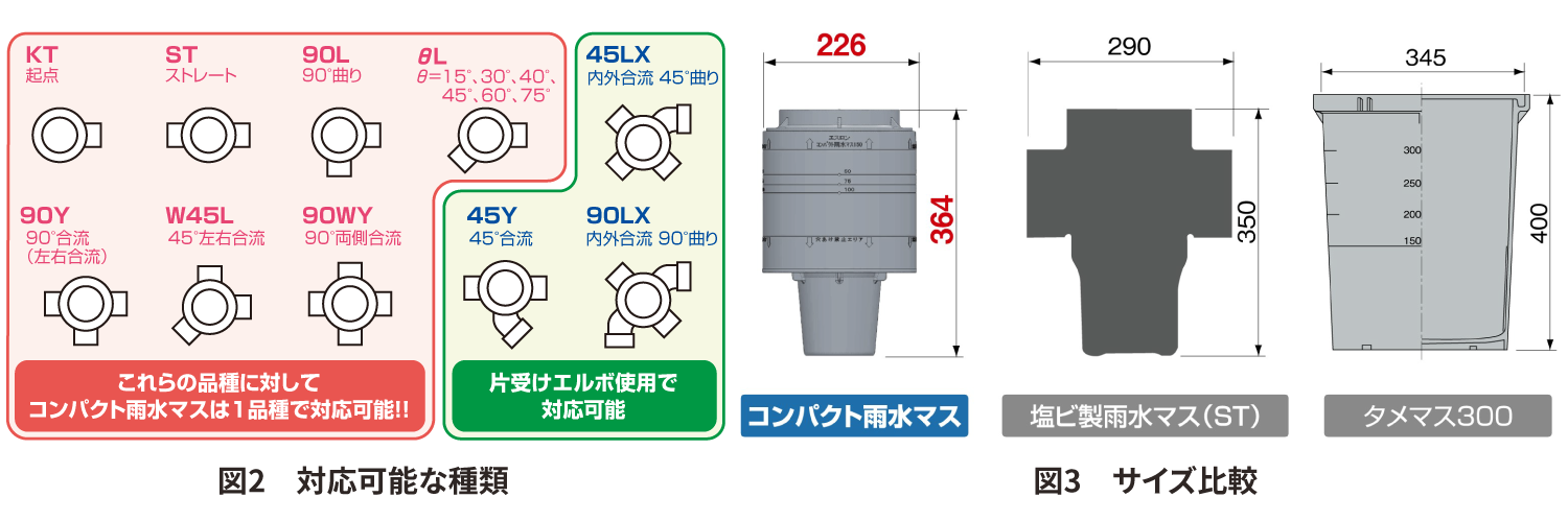 「エスロンコンパクト雨水マス」発売リリース