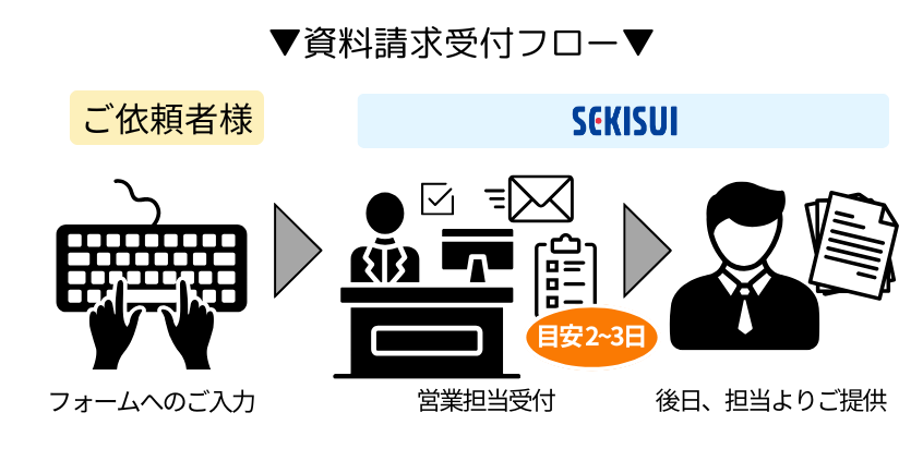 資料請求受付フロー