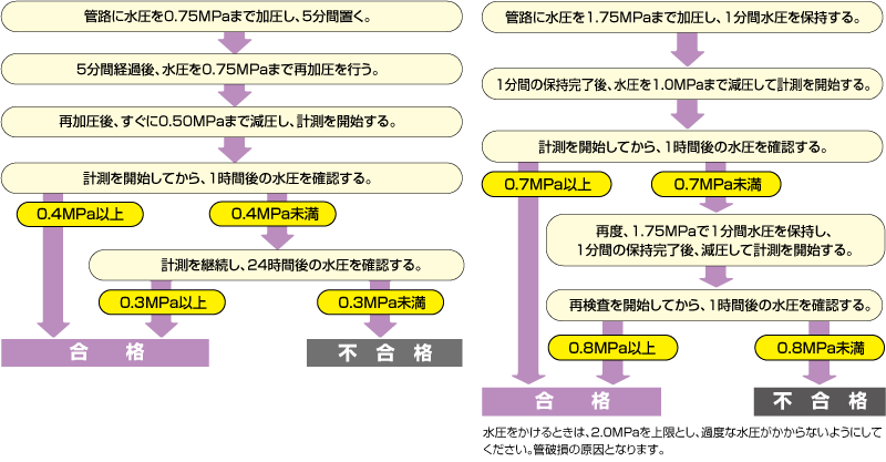 推奨水圧試験方法