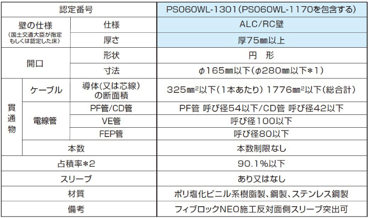 新たに取得した認定の概要