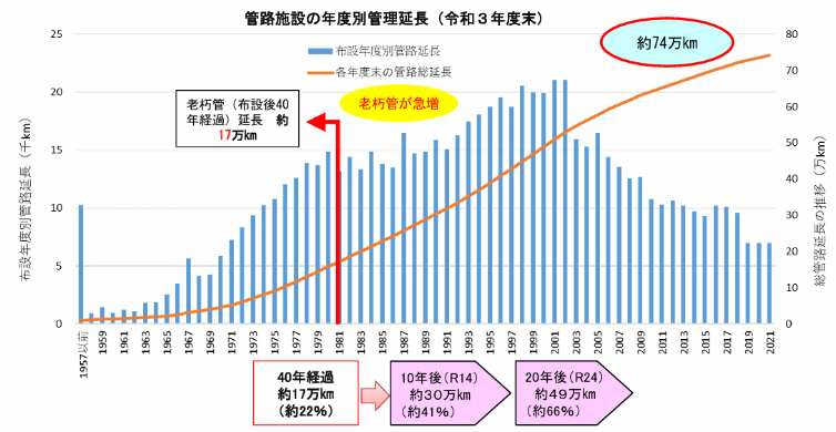 管路施設の年度別管理延長(令和3年末)