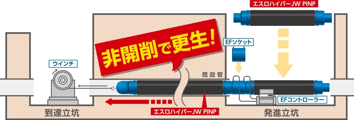 パイプインパイプ工法による更生の仕組み