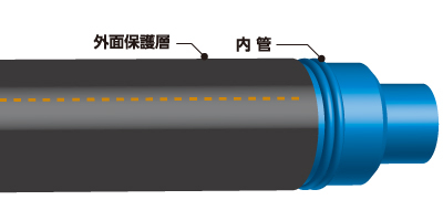 直管部は外面保護層があるため、管の引き込み時の傷を防止できます。