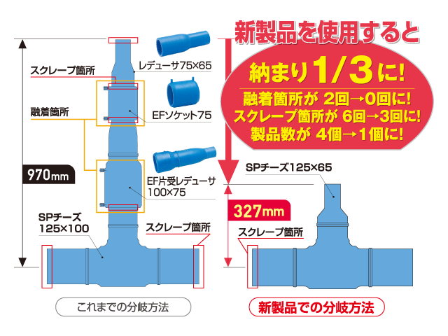 融着箇所削減で施工の省略化!
