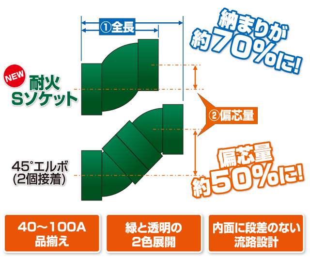 納まりが約70%に!偏心量約50%に!