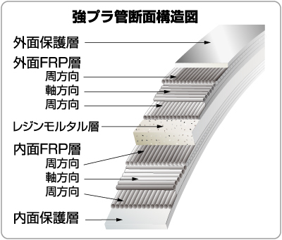 強プラ管断面構造図