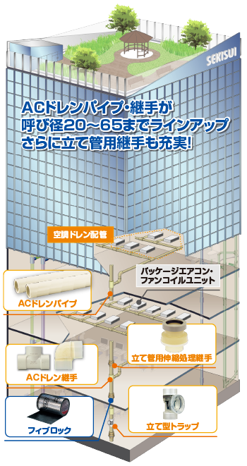 ACドレンパイプ・継手が呼び径20~65までラインアップ。さらに立て管用継手も充実!