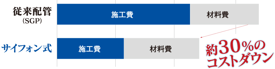 サイフォン式なら約30%のコストダウン