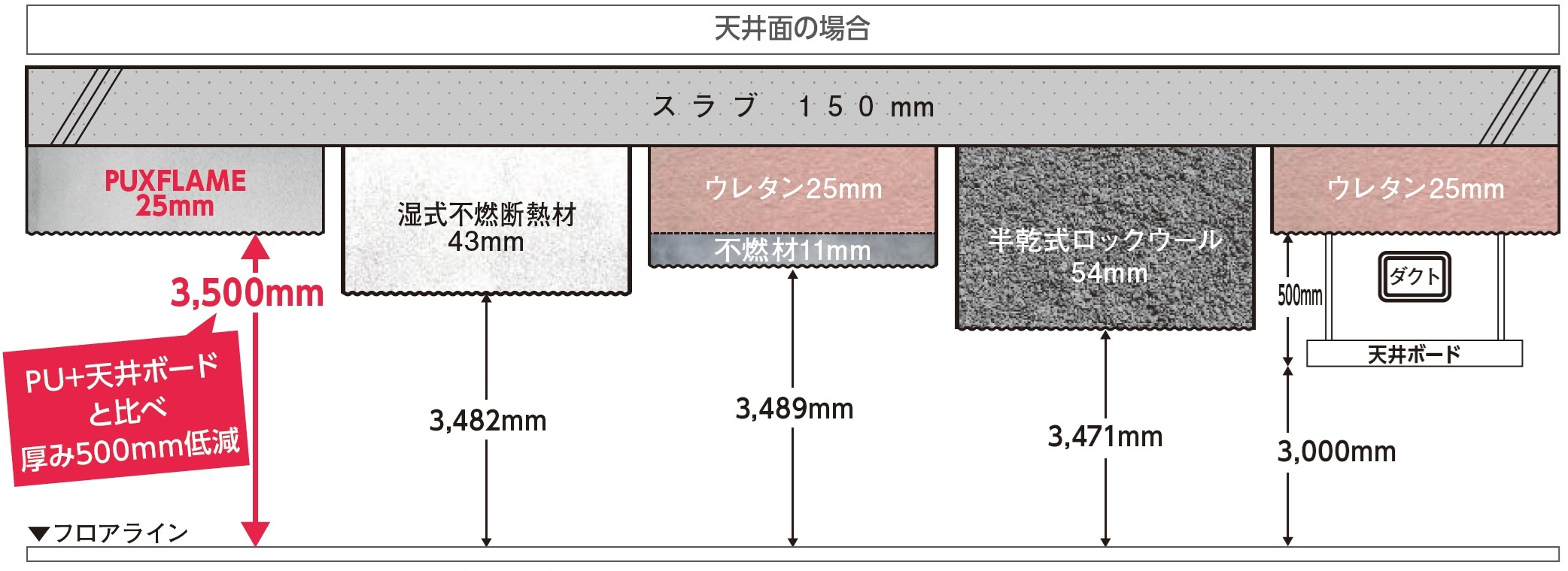 同等断熱性能の各不燃断熱材厚み