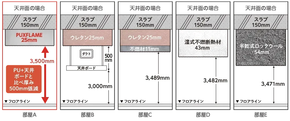 同等断熱性能の各不燃断熱材厚み