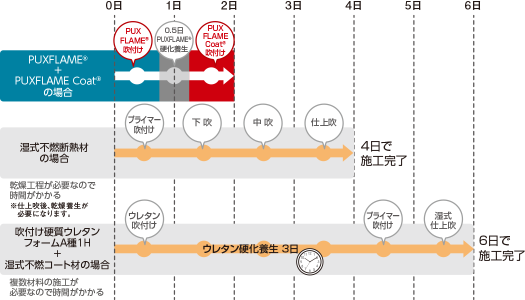 PUXFLAME®/25mm同等断熱性能施工日数比較