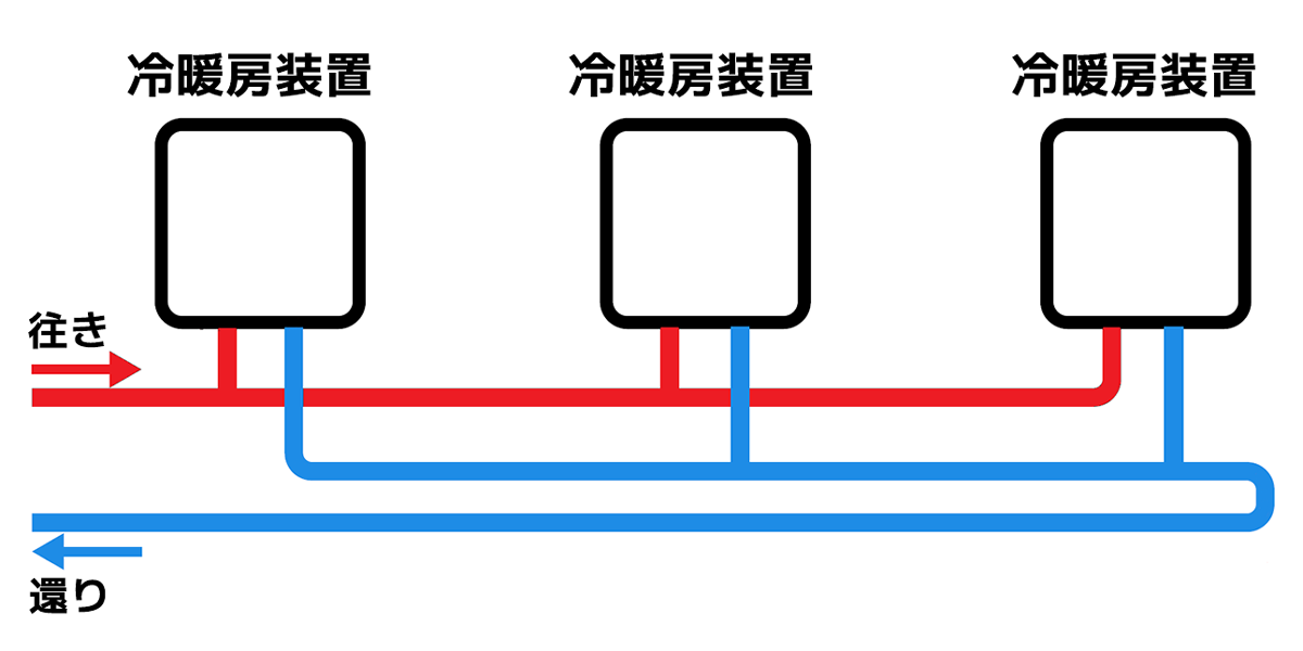 今回採⽤のリバースリターン⽅式