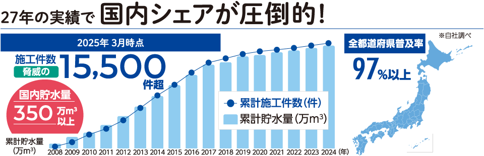 27年の実績で国内シェアが圧倒的！
