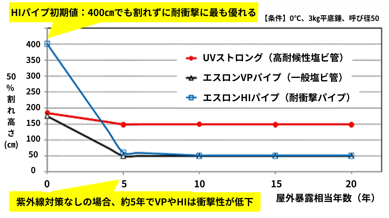 HIパイプ初期値:400cmでも割れずに耐衝撃に最も優れる