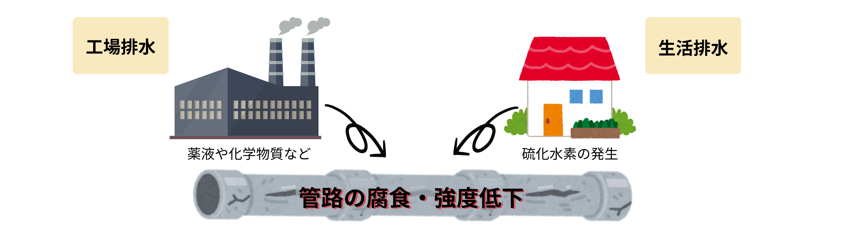 管路の腐食・強度低下