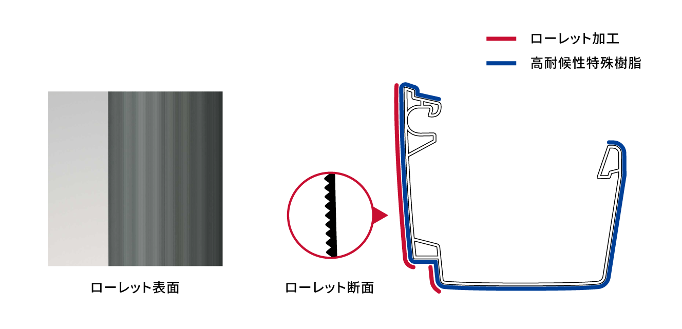 外観に馴染む「ローレット加工」と色褪せを抑える「高耐候特殊樹脂」