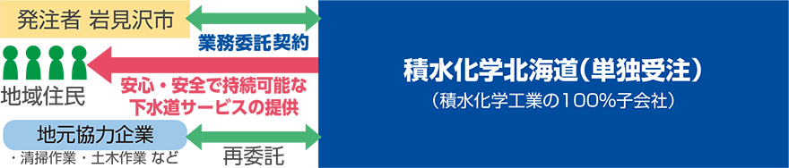 岩見沢市の包括的管理業務の事業スキーム