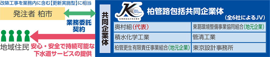 柏市の包括的管理業務の事業スキーム
