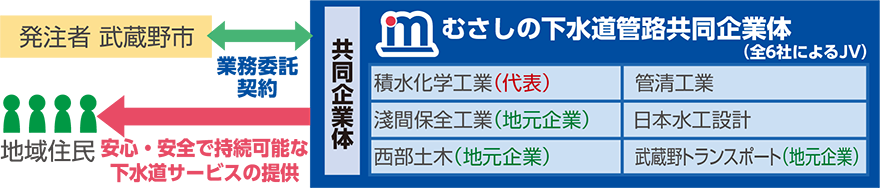 武蔵野市の包括的管理業務の事業スキーム